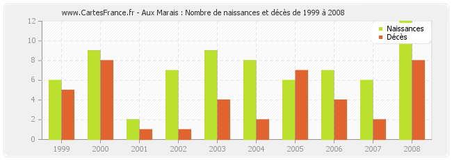 Aux Marais : Nombre de naissances et décès de 1999 à 2008